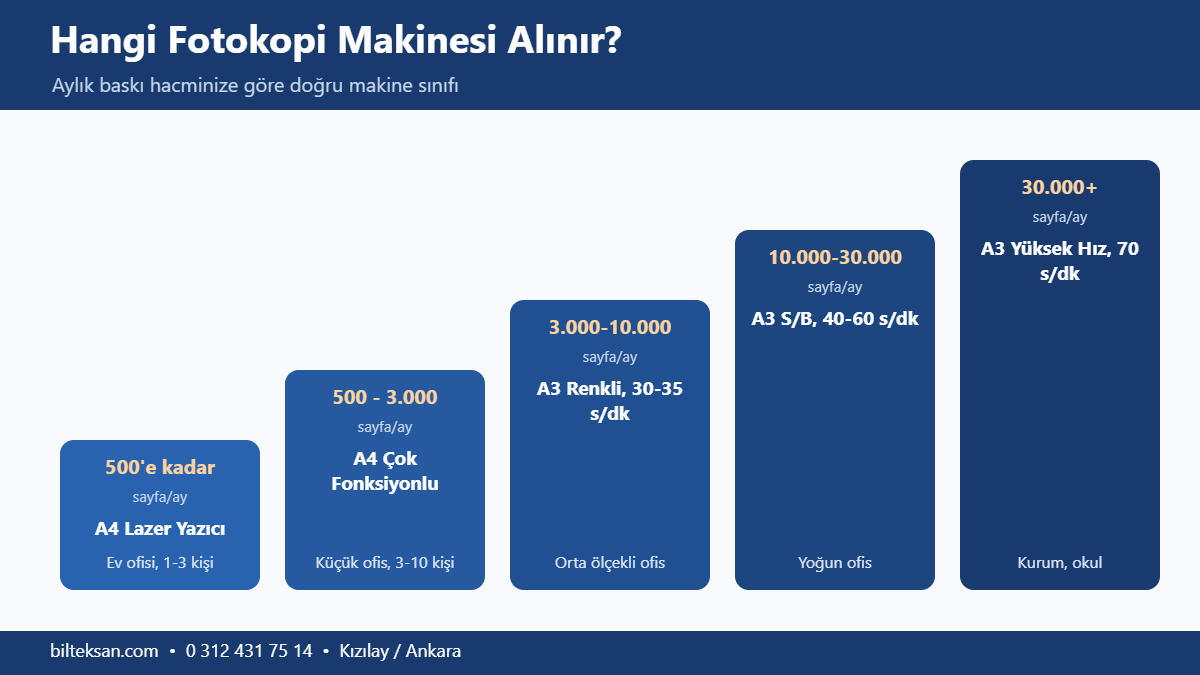 Aylık baskı hacmine göre hangi fotokopi makinesi alınır şeması